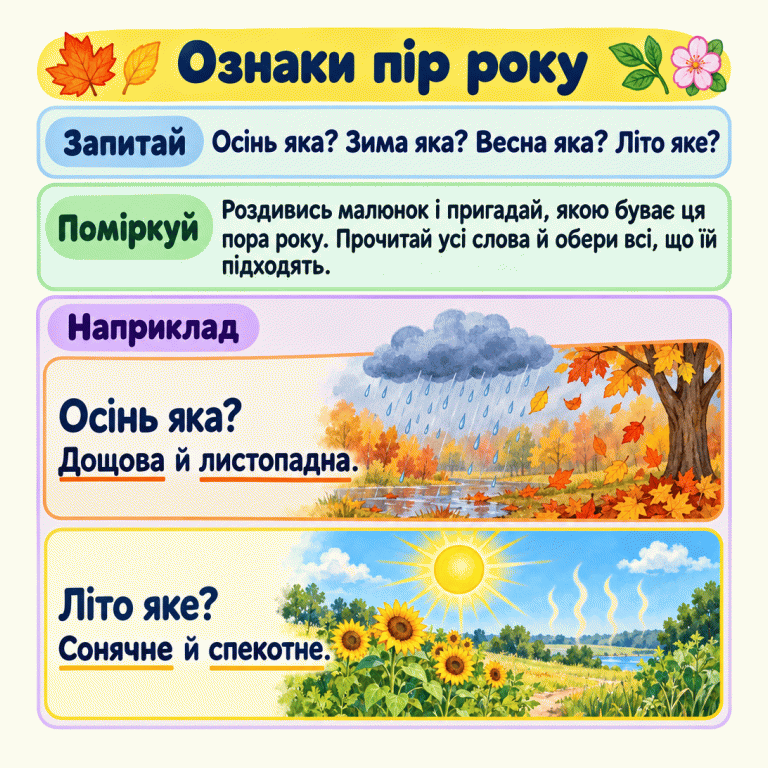 Картка вчить запитувати про осінь, зиму й весну «яка?», а про літо — «яке?» та вибирати всі доречні ознаки. Дощ і опадання листя пояснюють осінній приклад; сонце й спека — літній. Ознаки пір року Запитай: Осінь яка? Зима яка? Весна яка? Літо яке? Поміркуй: Роздивись малюнок і пригадай, якою буває ця пора року. Прочитай усі слова й обери всі, що їй підходять. Наприклад: Осінь яка? Дощова й листопадна. Літо яке? Сонячне й спекотне.