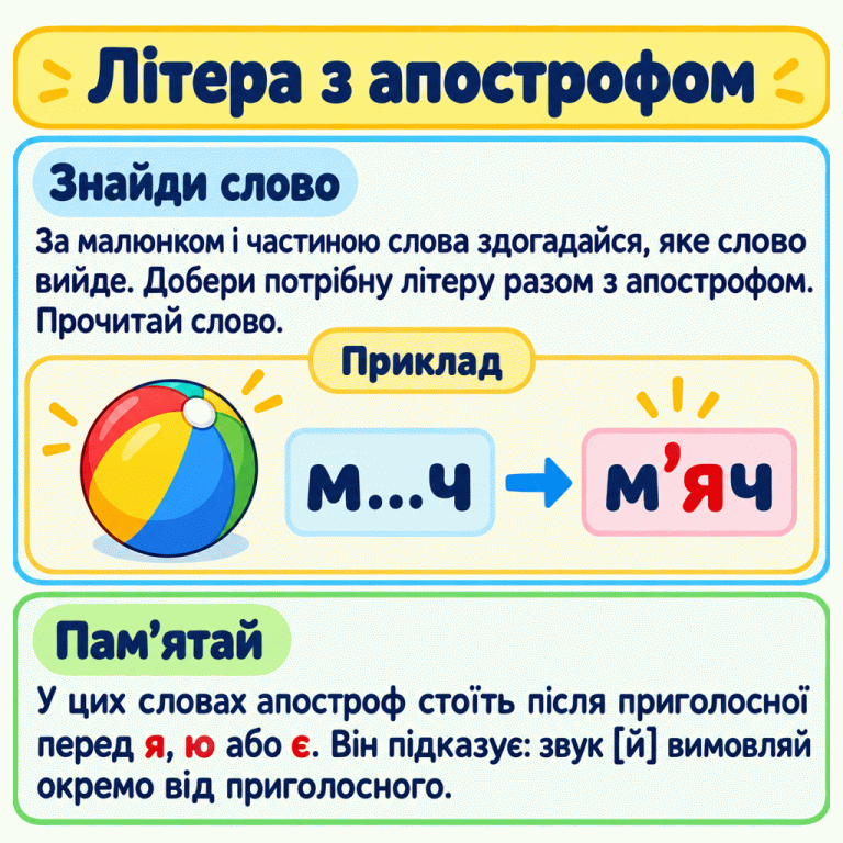 Картка пояснює, як доповнити слово за малюнком. Біля м’яча показано «м…ч» і завершене «м’яч» із виділеними апострофом та я. У словах вправи апостроф стоїть після приголосної перед я, ю або є й підказує вимовляти звук [й] окремо. Літера з апострофом Знайди слово: За малюнком і частиною слова здогадайся, яке слово вийде. Добери потрібну літеру разом з апострофом. Прочитай слово. Пам’ятай: У цих словах апостроф стоїть після приголосної перед я, ю або є. Він підказує: звук [й] вимовляй окремо від приголосного. Приклад м…ч м’яч