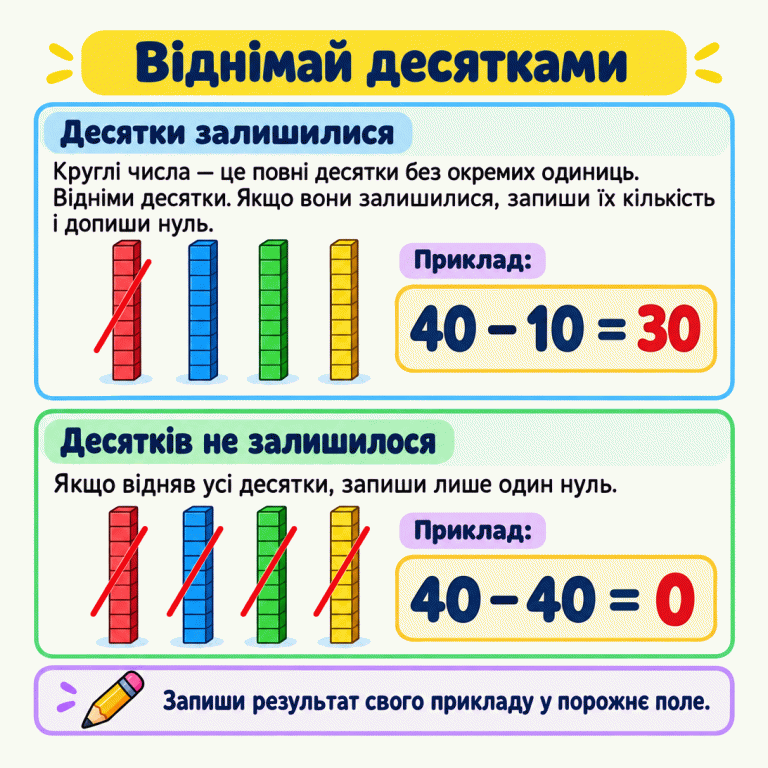 Два навчальні приклади зі смужками по десять частин. У прикладі 40 − 10 = 30 з чотирьох десятків один віднято, а три залишилися. У прикладі 40 − 40 = 0 віднято всі чотири десятки, тому записано один нуль. Віднімай десятками Десятки залишилися: Круглі числа — це повні десятки без окремих одиниць. Відніми десятки. Якщо вони залишилися, запиши їх кількість і допиши нуль. Десятків не залишилося: Якщо відняв усі десятки, запиши лише один нуль. Запиши результат свого прикладу у порожнє поле. Приклад: 40 − 10 = 30 40 − 40 = 0