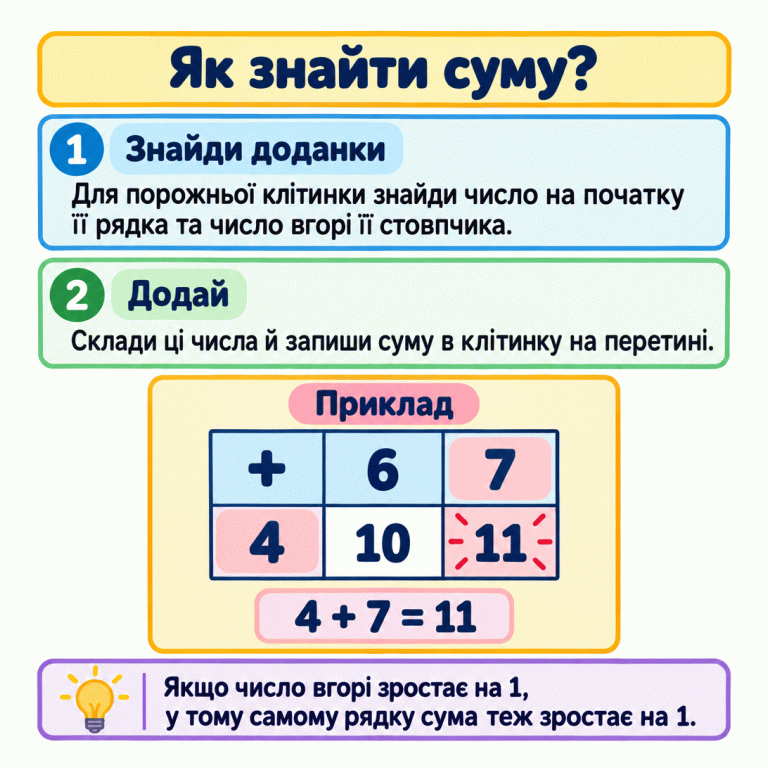 Щоб заповнити клітинку таблиці додавання, знаходять число на початку її рядка та число вгорі стовпчика і записують їхню суму на перетині. У навчальному прикладі зверху стоять 6 і 7, ліворуч 4, а в рядку — 10 і 11; виділено обчислення 4 + 7 = 11. Коли верхнє число зростає на 1, сума в цьому рядку теж зростає на 1. Як знайти суму? Знайди доданки: Для порожньої клітинки знайди число на початку її рядка та число вгорі її стовпчика. Додай: Склади ці числа й запиши суму в клітинку на перетині. Якщо число вгорі зростає на 1, у тому самому рядку сума теж зростає на 1. Приклад + 6 7 4 10 11 4 + 7 = 11 1 2