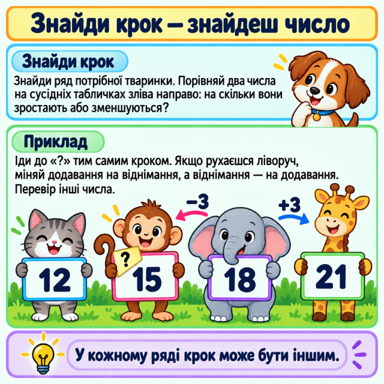 Навчальний приклад: чотири тваринки несуть таблички 12, 15, 18, 21. Знак питання на кутику другої таблички показує, що число 15 заповнило пропуск. Від 18 до 21 додаємо три, а від 18 ліворуч до 15 віднімаємо три. Число 12 допомагає перевірити крок. Знайди крок — знайдеш число Знайди крок: Знайди ряд потрібної тваринки. Порівняй два числа на сусідніх табличках зліва направо: на скільки вони зростають або зменшуються? Приклад: Іди до «?» тим самим кроком. Якщо рухаєшся ліворуч, міняй додавання на віднімання, а віднімання — на додавання. Перевір інші числа. У кожному ряді крок може бути іншим. 12 ? 15 18 21 +3 −3