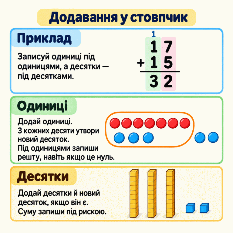 Навчальна картка про додавання у стовпчик. У прикладі 17 плюс 15 дорівнює 32: із семи червоних і п’яти синіх кружечків десять обведено разом, а два сині залишилися зовні. Маленька одиниця над десятками показує новий десяток. Результат зображено трьома паличками-десятками й двома окремими одиницями. Якщо одиниць не залишається, під одиницями записують нуль. Додавання у стовпчик Приклад: Записуй одиниці під одиницями, а десятки — під десятками. Одиниці: Додай одиниці. З кожних десяти утвори новий десяток. Під одиницями запиши решту, навіть якщо це нуль. Десятки: Додай десятки й новий десяток, якщо він є. Суму запиши під рискою. 1 17 +15 32