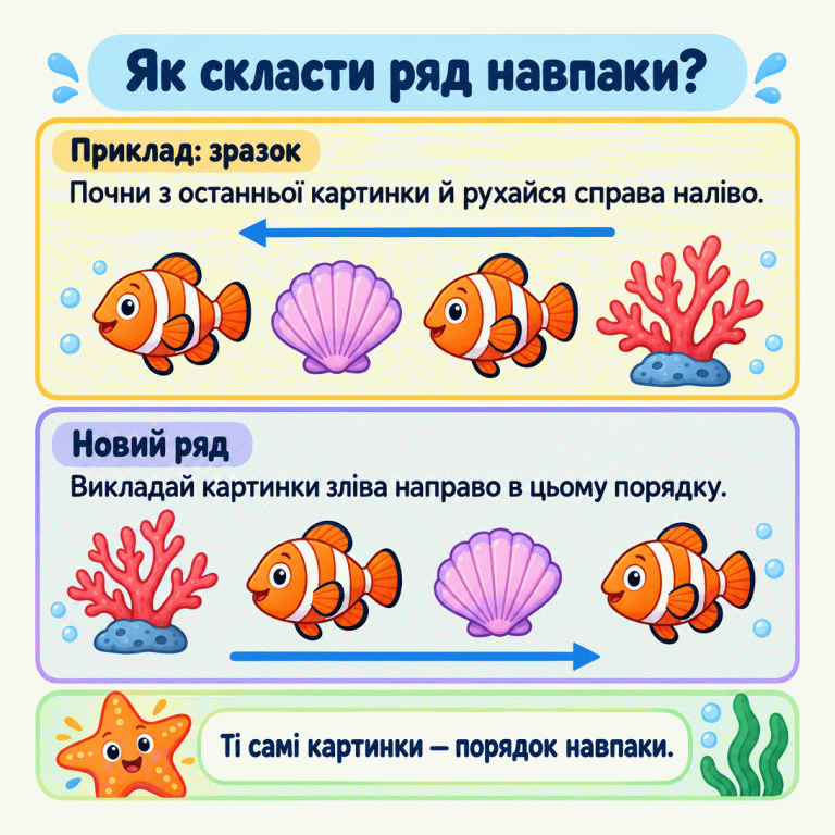 Навчальний приклад із двома рядами. У зразку зліва направо: рибка, мушля, рибка, корал. У новому ряду: корал, рибка, мушля, рибка. Зразок переглядають справа наліво, а новий ряд складають зліва направо. Як скласти ряд навпаки? Приклад: зразок: Почни з останньої картинки й рухайся справа наліво. Новий ряд: Викладай картинки зліва направо в цьому порядку. Ті самі картинки — порядок навпаки.
