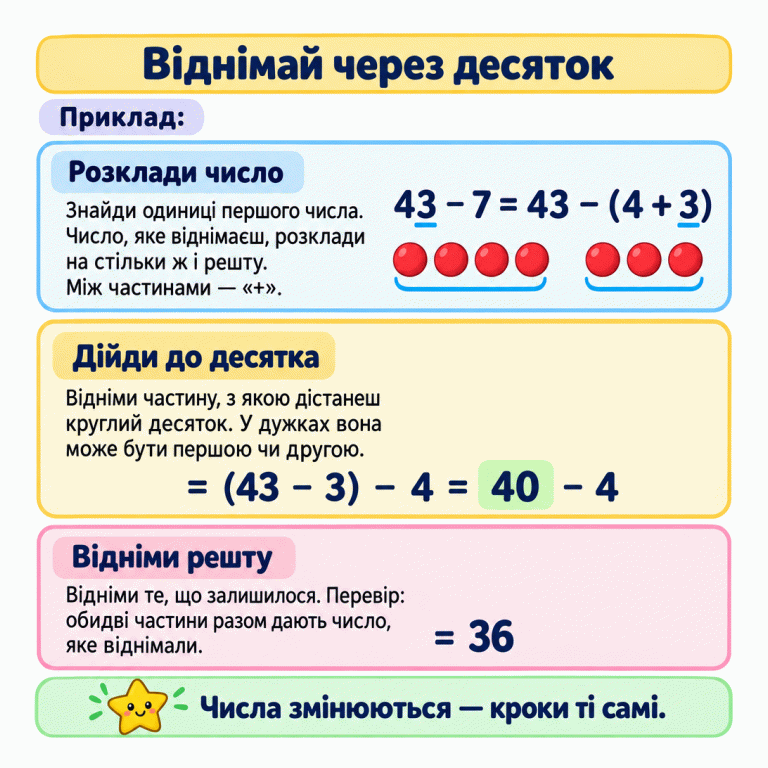 Три кроки віднімання через десяток. В одному навчальному прикладі сім фішок поділено на групи з чотирьох і трьох; від 43 спочатку віднімають 3 й отримують 40, потім віднімають 4 й отримують 36. Віднімай через десяток Розклади число: Знайди одиниці першого числа. Число, яке віднімаєш, розклади на стільки ж і решту. Між частинами — «+». Дійди до десятка: Відніми частину, з якою дістанеш круглий десяток. У дужках вона може бути першою чи другою. Відніми решту: Відніми те, що залишилося. Перевір: обидві частини разом дають число, яке віднімали. Числа змінюються — кроки ті самі. Приклад: 43 − 7 = 43 − (4 + 3) = (43 − 3) − 4 = 40 − 4 = 36