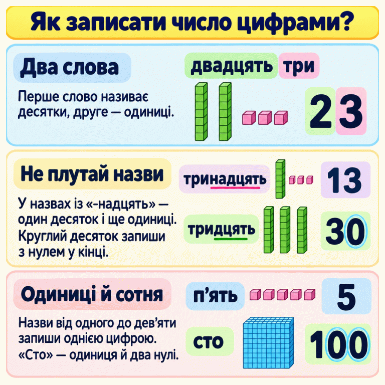 Пам’ятка про запис чисел цифрами. «Двадцять три» — 23: спочатку десятки, потім одиниці. «Тринадцять» — 13, а «тридцять» — 30. «П’ять» — 5, «сто» — 100. Як записати число цифрами? Два слова: Перше слово називає десятки, друге — одиниці. Не плутай назви: У назвах із «-надцять» — один десяток і ще одиниці. Круглий десяток запиши з нулем у кінці. Одиниці й сотня: Назви від одного до дев’яти запиши однією цифрою. «Сто» — одиниця й два нулі. двадцять три 23 тринадцять 13 тридцять 30 п’ять 5 сто 100