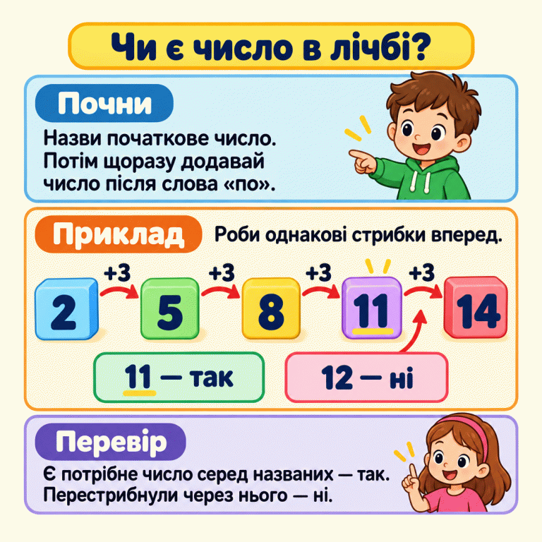 Приклад лічби: 2, 5, 8, 11, 14. На кожному кроці додають 3. Число 11 назвали — так; число 12 пропустили між 11 і 14 — ні. Чи є число в лічбі? Почни: Назви початкове число. Потім щоразу додавай число після слова «по». Приклад: Роби однакові стрибки вперед. Перевір: Є потрібне число серед названих — так. Перестрибнули через нього — ні. 2 5 8 11 14 +3 11 — так 12 — ні