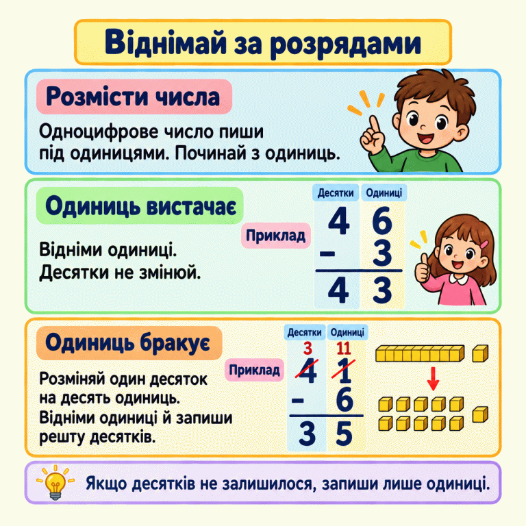 Картка вчить ставити одноцифрове число під одиницями й віднімати спочатку одиниці. У навчальному прикладі 46 − 3 = 43 десятки не змінюються. У прикладі 41 − 6 = 35 один десяток розмінюють: замість чотирьох десятків і однієї одиниці стає три десятки й одинадцять одиниць. Схема показує, як паличка з десяти квадратиків стає десятьма окремими квадратиками. Якщо десятків не залишилося, записують лише одиниці. Віднімай за розрядами Розмісти числа: Одноцифрове число пиши під одиницями. Починай з одиниць. Одиниць вистачає: Відніми одиниці. Десятки не змінюй. Одиниць бракує: Розміняй один десяток на десять одиниць. Відніми одиниці й запиши решту десятків. Якщо десятків не залишилося, запиши лише одиниці. Приклад Десятки Одиниці 46 − 3 43 41 − 6 3 11 35