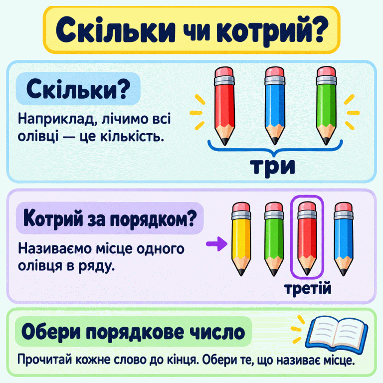 Порівняння кількості й порядку: біля трьох олівців написано «три», а в ряду з чотирьох олівців позначено третього від початку словом «третій». Картка радить обирати слово, яке називає місце. Скільки чи котрий? Скільки?: Наприклад, лічимо всі олівці — це кількість. Котрий за порядком?: Називаємо місце одного олівця в ряду. Обери порядкове число: Прочитай кожне слово до кінця. Обери те, що називає місце. три третій