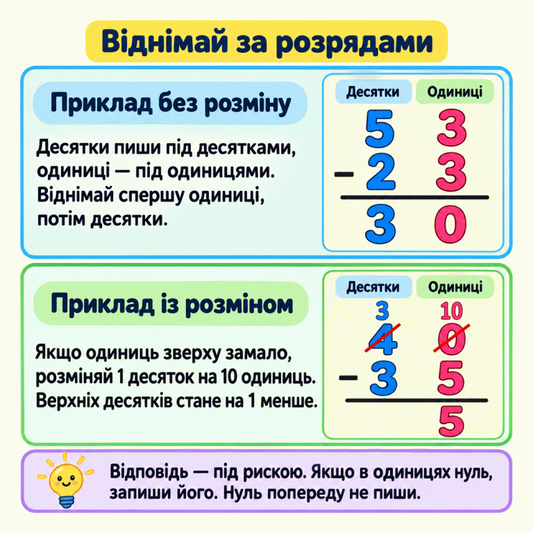 Два приклади віднімання у стовпчик. У прикладі 53−23 під рискою записано 30: нуль залишається в одиницях. У прикладі 40−35 один десяток розміняно: верхні 4 десятки стають 3 десятками, а 0 одиниць — 10 одиницями. Під рискою записано 5 без нуля попереду. Спочатку віднімають одиниці, потім десятки. Віднімай за розрядами Приклад без розміну: Десятки пиши під десятками, одиниці — під одиницями. Віднімай спершу одиниці, потім десятки. Приклад із розміном: Якщо одиниць зверху замало, розміняй 1 десяток на 10 одиниць. Верхніх десятків стане на 1 менше. Відповідь — під рискою. Якщо в одиницях нуль, запиши його. Нуль попереду не пиши. Десятки Одиниці 53 23 30 40 35 3 10 5 −