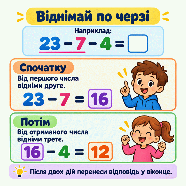 Навчальний приклад: 23 − 7 − 4. Спочатку 23 − 7 = 16, потім 16 − 4 = 12. Після двох дій відповідь переносять у віконце. Віднімай по черзі Спочатку: Від першого числа відніми друге. Потім: Від отриманого числа відніми третє. Після двох дій перенеси відповідь у віконце. Наприклад: 23 − 7 − 4 = □ 23 − 7 = 16 16 − 4 = 12