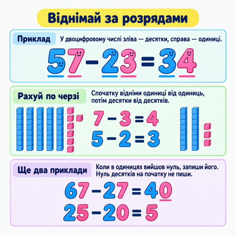 Картка пояснює віднімання за розрядами. У навчальному прикладі 57 − 23 = 34 спочатку віднімають одиниці: 7 − 3 = 4, потім десятки: 5 − 2 = 3. У 67 − 27 = 40 нуль одиниць записують. У 25 − 20 = 5 початковий нуль десятків не пишуть. Віднімай за розрядами Приклад: У двоцифровому числі зліва — десятки, справа — одиниці. Рахуй по черзі: Спочатку відніми одиниці від одиниць, потім десятки від десятків. Ще два приклади: Коли в одиницях вийшов нуль, запиши його. Нуль десятків на початку не пиши. 57 − 23 = 34 7 − 3 = 4 5 − 2 = 3 67 − 27 = 40 25 − 20 = 5