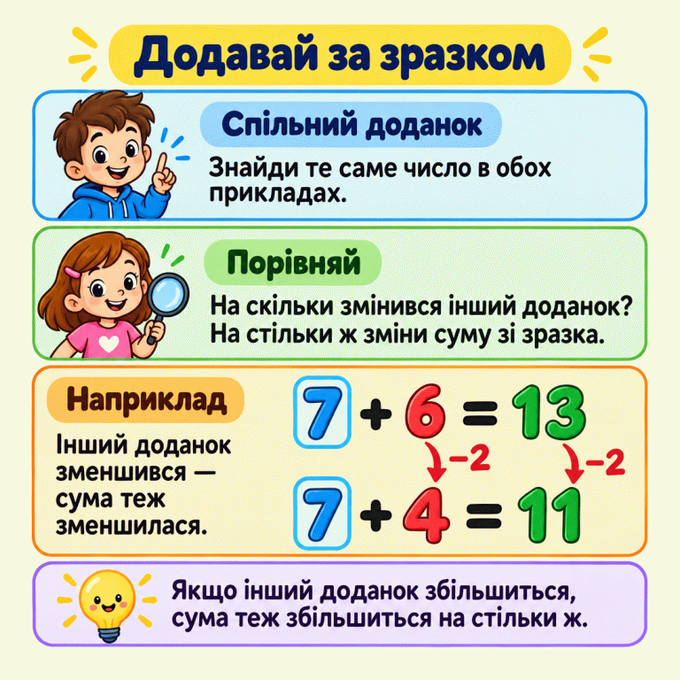 Навчальний приклад: 7 + 6 = 13 і 7 + 4 = 11. Доданок 7 не змінюється. Інший доданок зменшився на 2, і сума теж зменшилася на 2. Додавай за зразком Спільний доданок: Знайди те саме число в обох прикладах. Порівняй: На скільки змінився інший доданок? На стільки ж зміни суму зі зразка. Наприклад: Інший доданок зменшився — сума теж зменшилася. Якщо інший доданок збільшиться, сума теж збільшиться на стільки ж. 7 + 6 = 13 7 + 4 = 11 −2