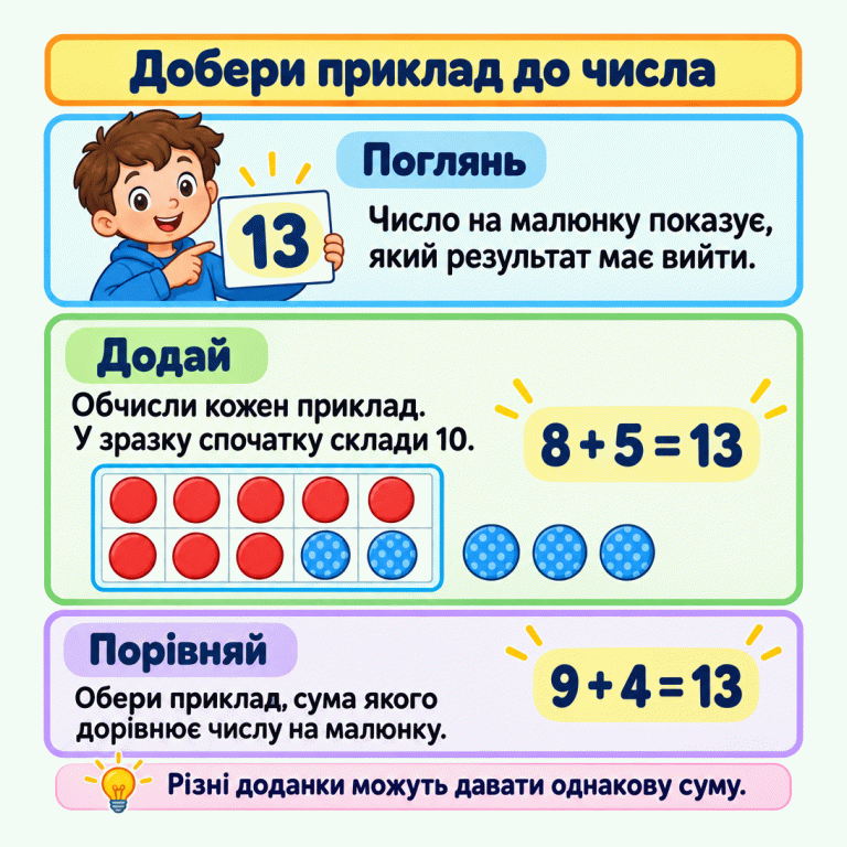 Дитина тримає картку з числом 13. Вісім фішок і ще дві утворюють десяток, три залишаються окремо: 8 + 5 = 13. Інші доданки теж дають 13: 9 + 4 = 13. Добери приклад до числа Поглянь: Число на малюнку показує, який результат має вийти. Додай: Обчисли кожен приклад. У зразку спочатку склади 10. Порівняй: Обери приклад, сума якого дорівнює числу на малюнку. Різні доданки можуть давати однакову суму. 13 8 + 5 = 13 9 + 4 = 13