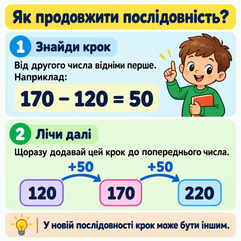 Щоб продовжити послідовність, від другого числа відніми перше й знайди крок. У прикладі 170 − 120 = 50. На числовій доріжці після 120 і 170 стоїть 220: щоразу додано 50. В іншій послідовності крок може бути іншим. Як продовжити послідовність? Знайди крок: Від другого числа відніми перше. Наприклад: Лічи далі: Щоразу додавай цей крок до попереднього числа. У новій послідовності крок може бути іншим. 170 − 120 = 50 120 170 220 +50 1 2
