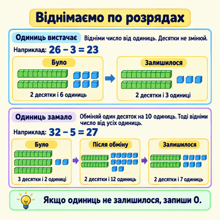 Картка пояснює два способи віднімання одноцифрового числа від двоцифрового. У прикладі 26 − 3 = 23 два десятки залишаються, а шість одиниць стають трьома. У прикладі 32 − 5 = 27 три десятки й дві одиниці спочатку перетворюються на два десятки й дванадцять одиниць, а після віднімання залишаються два десятки й сім одиниць. Віднімаємо по розрядах Одиниць вистачає: Відніми число від одиниць. Десятки не змінюй. Одиниць замало: Обміняй один десяток на 10 одиниць. Тоді відніми число від усіх одиниць. Якщо одиниць не залишилося, запиши 0. Наприклад: 26 − 3 = 23 Було Залишилося 32 − 5 = 27 Після обміну 2 десятки і 6 одиниць 2 десятки і 3 одиниці 3 десятки і 2 одиниці 2 десятки і 12 одиниць 2 десятки і 7 одиниць