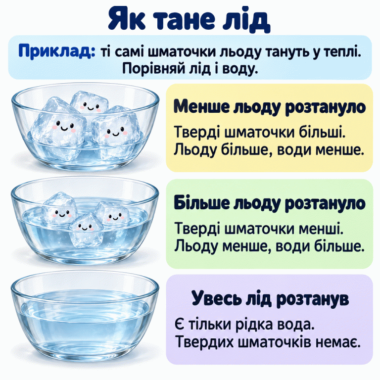 Ті самі крижинки тануть у теплі. Коли розтануло менше, тверді шматочки більші, льоду більше, а води менше. Коли розтануло більше, шматочки менші, льоду менше, а води більше. Після повного танення є тільки рідка вода без льоду. Як тане лід Менше льоду розтануло: Тверді шматочки більші. Льоду більше, води менше. Більше льоду розтануло: Тверді шматочки менші. Льоду менше, води більше. Увесь лід розтанув: Є тільки рідка вода. Твердих шматочків немає. Приклад: ті самі шматочки льоду тануть у теплі. Порівняй лід і воду.