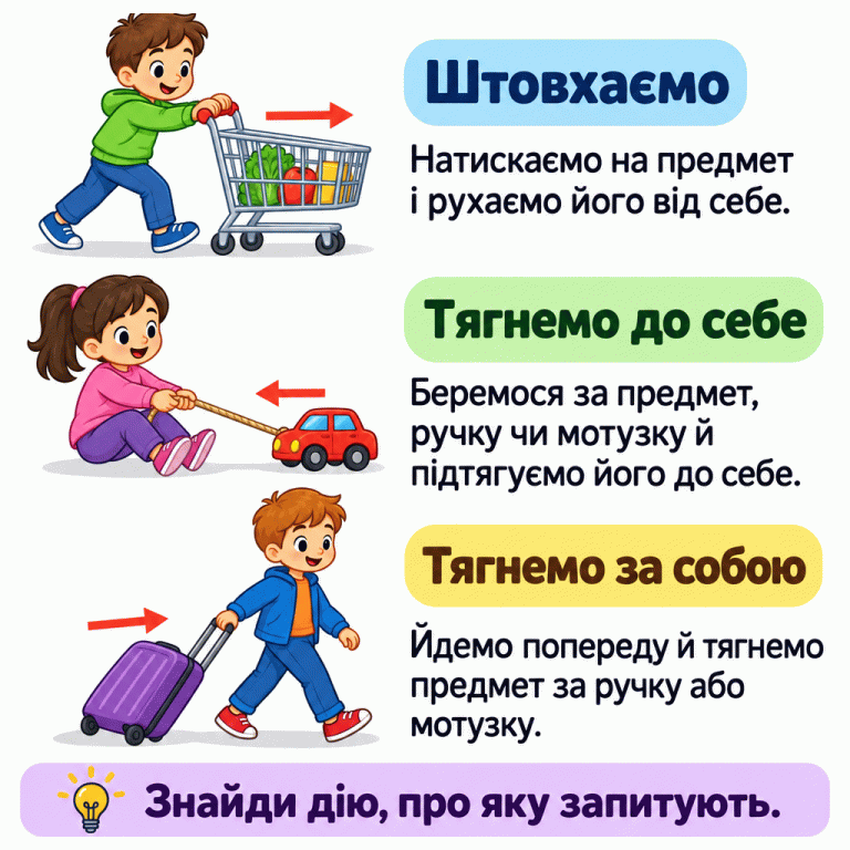 Три приклади дій. Дитина штовхає візок, натискаючи на його ручку від себе. Дитина підтягує машинку до себе за натягнуту мотузку. Дитина крокує й тягне валізу за собою за ручку. Підписи пояснюють різницю та нагадують знайти дію, про яку запитують. Штовхаємо: Натискаємо на предмет і рухаємо його від себе. Тягнемо до себе: Беремося за предмет, ручку чи мотузку й підтягуємо його до себе. Тягнемо за собою: Йдемо попереду й тягнемо предмет за ручку або мотузку. Знайди дію, про яку запитують.