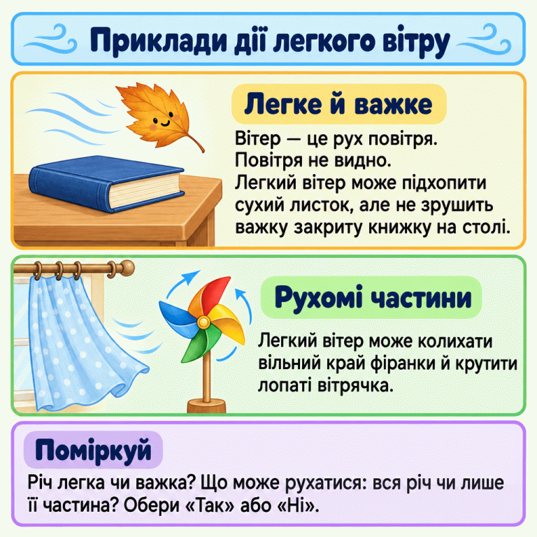Навчальні приклади дії легкого вітру. Вітер — це рух невидимого повітря. Він може підхопити сухий листок, але важка закрита книжка на столі лишається на місці. Фіранка прикріплена, та її вільний край колихається. У вітрячка крутяться лопаті, а паличка залишається нерухомою. Подумай, чи річ легка й що в ній може рухатися, та обери «Так» або «Ні». Приклади дії легкого вітру Легке й важке: Вітер — це рух повітря. Повітря не видно. Легкий вітер може підхопити сухий листок, але не зрушить важку закриту книжку на столі. Рухомі частини: Легкий вітер може колихати вільний край фіранки й крутити лопаті вітрячка. Поміркуй: Річ легка чи важка? Що може рухатися: вся річ чи лише її частина? Обери «Так» або «Ні».