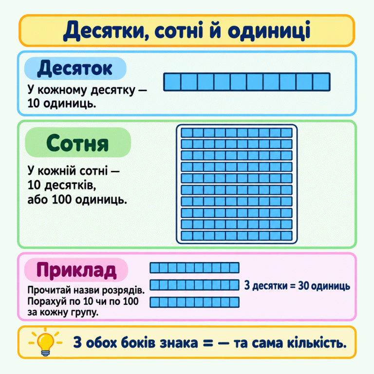 Картка пояснює, що десяток містить 10 одиниць, а сотня — 10 десятків, або 100 одиниць. Це показано смужкою з десяти комірок і групою з десяти таких смужок. У навчальному прикладі три десяткові смужки містять разом 30 одиниць: 3 десятки = 30 одиниць. Обидва записи в рівності означають ту саму кількість. Десятки, сотні й одиниці Десяток: У кожному десятку — 10 одиниць. Сотня: У кожній сотні — 10 десятків, або 100 одиниць. Приклад: Прочитай назви розрядів. Порахуй по 10 чи по 100 за кожну групу. З обох боків знака = — та сама кількість. 3 десятки = 30 одиниць