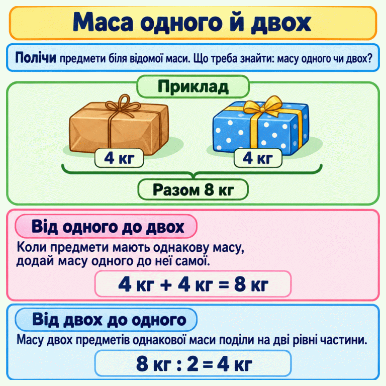 Навчальний приклад: два пакунки однакової маси, кожен по 4 кг, разом 8 кг. Щоб знайти масу двох, додаємо: 4 кг + 4 кг = 8 кг. Щоб знайти масу одного, ділимо загальну масу порівну: 8 кг : 2 = 4 кг. Спочатку полічи предмети біля відомої маси та визнач, масу одного чи двох потрібно знайти. Маса одного й двох Від одного до двох: Коли предмети мають однакову масу, додай масу одного до неї самої. Від двох до одного: Масу двох предметів однакової маси поділи на дві рівні частини. Полічи предмети біля відомої маси. Що треба знайти: масу одного чи двох? Приклад 4 кг Разом 8 кг 4 кг + 4 кг = 8 кг 8 кг : 2 = 4 кг