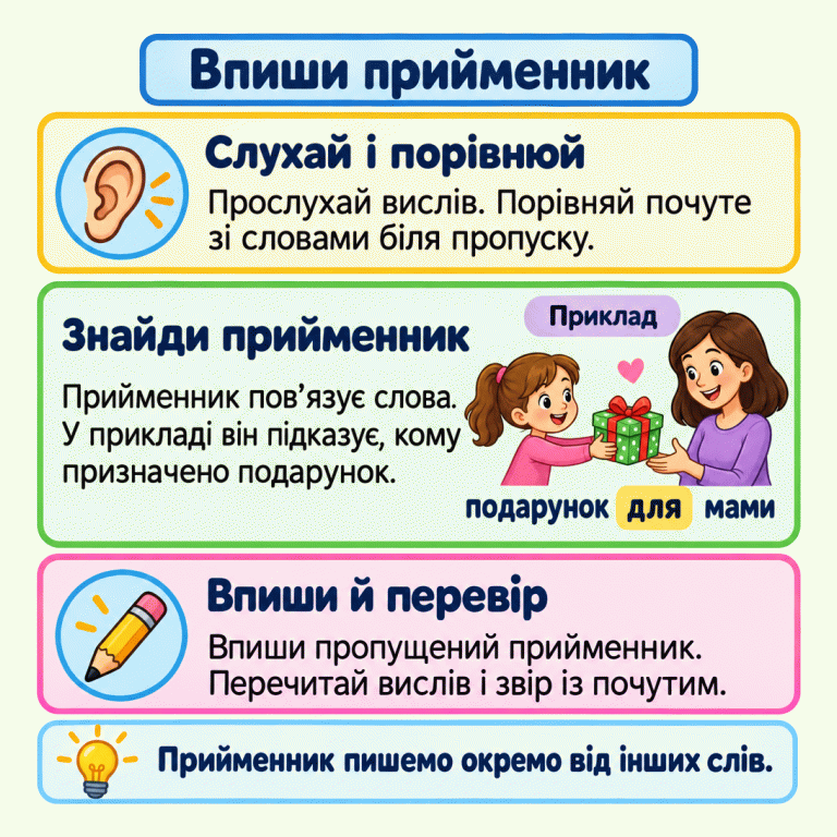 Картка пояснює три дії: прослухай і порівняй вислів із записом, знайди пропущений прийменник, впиши й перевір. У навчальному прикладі дитина передає подарунок мамі. Під сценою написано «подарунок для мами», слово «для» виділене. Нагадування: прийменник пишемо окремо від інших слів. Впиши прийменник Слухай і порівнюй: Прослухай вислів. Порівняй почуте зі словами біля пропуску. Знайди прийменник: Прийменник пов’язує слова. У прикладі він підказує, кому призначено подарунок. Впиши й перевір: Впиши пропущений прийменник. Перечитай вислів і звір із почутим. Прийменник пишемо окремо від інших слів. Приклад подарунок для мами