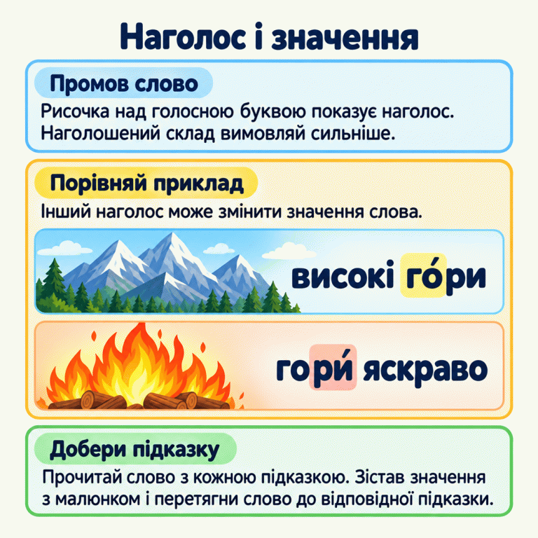 Рисочка над голосною буквою показує, який склад вимовити сильніше. Навчальний приклад: «високі го́ри» з наголосом на «о» біля гірських вершин і «гори́ яскраво» з наголосом на «и» біля полум’я. Букви ті самі, але значення різні. Щоб розподілити слова, прочитай їх із підказками, зістав значення з малюнками й перетягни до відповідних підказок. Наголос і значення Промов слово: Рисочка над голосною буквою показує наголос. Наголошений склад вимовляй сильніше. Порівняй приклад: Інший наголос може змінити значення слова. Добери підказку: Прочитай слово з кожною підказкою. Зістав значення з малюнком і перетягни слово до відповідної підказки. високі го́ри гори́ яскраво