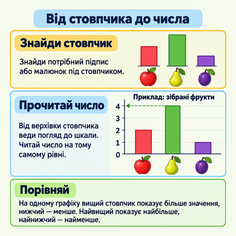 Картка пояснює, як читати стовпчиковий графік. Спочатку знайди потрібний підпис або малюнок, потім прочитай число на шкалі на рівні верхівки стовпчика. У навчальному прикладі шкала від 0 до 4: яблук 2, груш 4, слив 1. Напрямна веде від верхівки стовпчика груш до числа 4. На одному графіку вищий стовпчик показує більше значення, а найнижчий — найменше. Від стовпчика до числа Знайди стовпчик: Знайди потрібний підпис або малюнок під стовпчиком. Прочитай число: Від верхівки стовпчика веди погляд до шкали. Читай число на тому самому рівні. Порівняй: На одному графіку вищий стовпчик показує більше значення, нижчий — менше. Найвищий показує найбільше, найнижчий — найменше. Приклад: зібрані фрукти 1 2 3 4