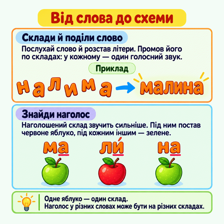 Навчальний приклад: із перемішаних літер утворено слово «малина». Нижче три склади: «ма», «ли́», «на». Під ними відповідно зелене, червоне й зелене яблука. Наголос на «ли». Пояснення навчає знаходити один голосний звук у кожному складі та ставити одне яблуко на склад, визначаючи наголос окремо для кожного слова. Від слова до схеми Склади й поділи слово: Послухай слово й розстав літери. Промов його по складах: у кожному — один голосний звук. Знайди наголос: Наголошений склад звучить сильніше. Під ним постав червоне яблуко, під кожним іншим — зелене. Одне яблуко — один склад. Наголос у різних словах може бути на різних складах. Приклад м а л и н малина ма ли́ на
