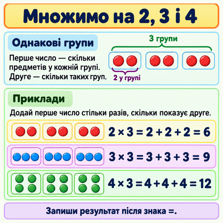 Картка про множення на 2, 3 і 4. Перше число показує кількість предметів у кожній групі, друге — кількість груп. У навчальних прикладах зображено по три групи: по дві, по три й по чотири фішки. Записи: 2 × 3 = 2 + 2 + 2 = 6; 3 × 3 = 3 + 3 + 3 = 9; 4 × 3 = 4 + 4 + 4 = 12. Щоб обчислити результат, додай перше число стільки разів, скільки показує друге, та запиши результат після знака рівності. Множимо на 2, 3 і 4 Однакові групи: Перше число — скільки предметів у кожній групі. Друге — скільки таких груп. Приклади: Додай перше число стільки разів, скільки показує друге. Запиши результат після знака =. 2 × 3 = 2 + 2 + 2 = 6 3 × 3 = 3 + 3 + 3 = 9 4 × 3 = 4 + 4 + 4 = 12 3 групи 2 у групі