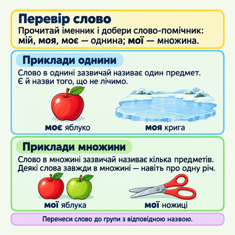 До однини підходять слова мій, моя, моє, а до множини — мої. Приклади однини: одне яблуко з підписом «моє яблуко» та крига з підписом «моя крига». Приклади множини: кілька яблук із підписом «мої яблука» й одні ножиці з підписом «мої ножиці». Кригу не лічимо, а слово ножиці залишається у множині навіть для однієї речі. Перевір слово: Прочитай іменник і добери слово-помічник: мій, моя, моє — однина; мої — множина. Приклади однини: Слово в однині зазвичай називає один предмет. Є й назви того, що не лічимо. Приклади множини: Слово в множині зазвичай називає кілька предметів. Деякі слова завжди в множині — навіть про одну річ. Перенеси слово до групи з відповідною назвою. моє яблуко моя крига мої яблука мої ножиці