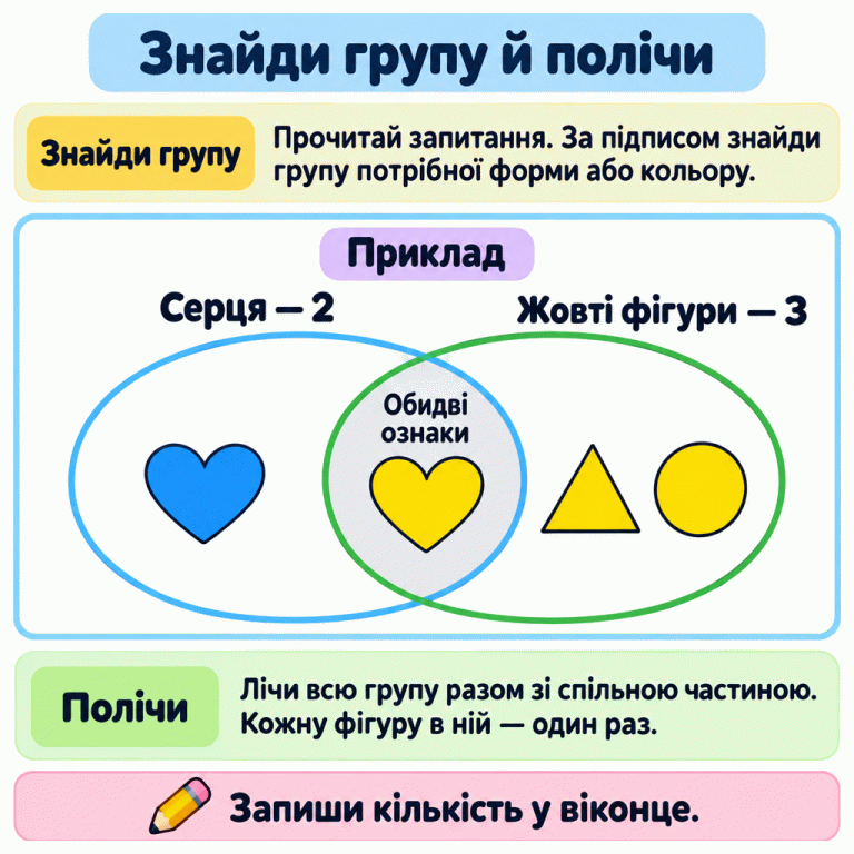 Навчальний приклад із двома групами: серця та жовті фігури. Синє серце належить лише до групи сердець, жовте серце — до обох груп, жовті трикутник і круг — лише до групи жовтих фігур. У прикладі 2 серця й 3 жовті фігури. Треба вибрати групу за підписом і полічити всі її фігури разом зі спільною частиною, кожну лише один раз. Знайди групу й полічи Знайди групу: Прочитай запитання. За підписом знайди групу потрібної форми або кольору. Полічи: Лічи всю групу разом зі спільною частиною. Кожну фігуру в ній — один раз. Запиши кількість у віконце. Приклад Серця — 2 Жовті фігури — 3 Обидві ознаки