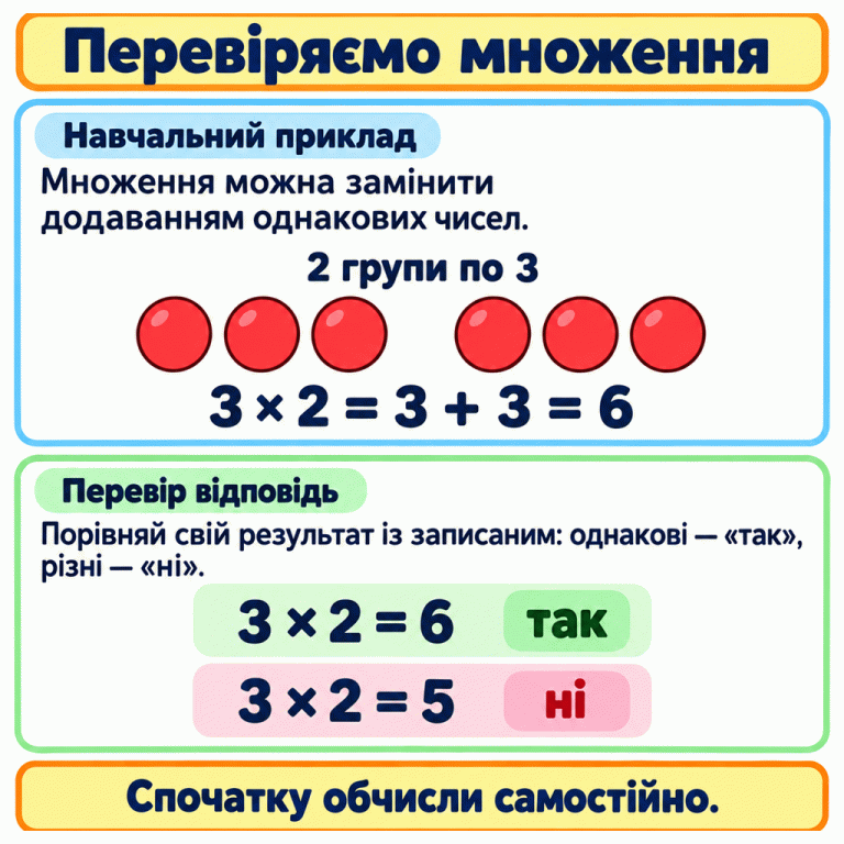 Навчальний приклад: дві групи по три кружечки. 3 × 2 = 3 + 3 = 6. Для запису 3 × 2 = 6 висновок «так». Для запису 3 × 2 = 5 висновок «ні», бо правильний добуток — шість. Спочатку обчисли самостійно, потім порівняй із записаним результатом. Перевіряємо множення Навчальний приклад: Множення можна замінити додаванням однакових чисел. Перевір відповідь: Порівняй свій результат із записаним: однакові — «так», різні — «ні». Спочатку обчисли самостійно. 2 групи по 3 3 × 2 = 3 + 3 = 6 3 × 2 = 6 так 3 × 2 = 5 ні