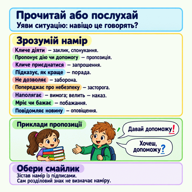 Картка пояснює, як визначити інтонацію: прочитай або послухай речення, уяви ситуацію й зрозумій намір. Короткі підказки охоплюють заклик, спонукання, пропозицію, запрошення, пораду, заборону, засторогу, вимогу, наказ, побажання та оповіщення. Дитина пропонує допомогу іншій; репліки «Давай допоможу!» і «Хочеш, допоможу?» мають різні розділові знаки, але обидві є пропозиціями. Наприкінці запропоновано зіставити намір із підписами смайликів, бо сам розділовий знак не визначає наміру. Прочитай або послухай: Уяви ситуацію: навіщо це говорять? Зрозумій намір: Кличе діяти — заклик, спонукання.
Пропонує дію чи допомогу — пропозиція.
Кличе приєднатися — запрошення.
Підказує, як краще — порада.
Не дозволяє — заборона.
Попереджає про небезпеку — засторога.
Наполягає — вимога; велить — наказ.
Мріє чи бажає — побажання.
Повідомляє новину — оповіщення. Обери смайлик: Зістав намір із підписами.
Сам розділовий знак не визначає наміру. Приклади пропозиції Давай допоможу! Хочеш, допоможу?