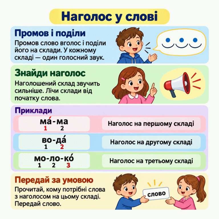 Навчальні приклади: ма́-ма — наголос на першому складі, во-да́ — на другому, мо-ло-ко́ — на третьому. Під складами стоять їхні номери від початку слова. У кожному складі є один голосний звук, а наголошений склад звучить сильніше. Кому передати слово, потрібно прочитати в умові завдання. Наголос у слові Промов і поділи: Промов слово вголос і поділи його на склади. У кожному складі — один голосний звук. Знайди наголос: Наголошений склад звучить сильніше. Лічи склади від початку слова. Передай за умовою: Прочитай, кому потрібні слова з наголосом на цьому складі. Передай слово. Приклади ма́-ма во-да́ мо-ло-ко́ 1 2 3 Наголос на першому складі Наголос на другому складі Наголос на третьому складі слово