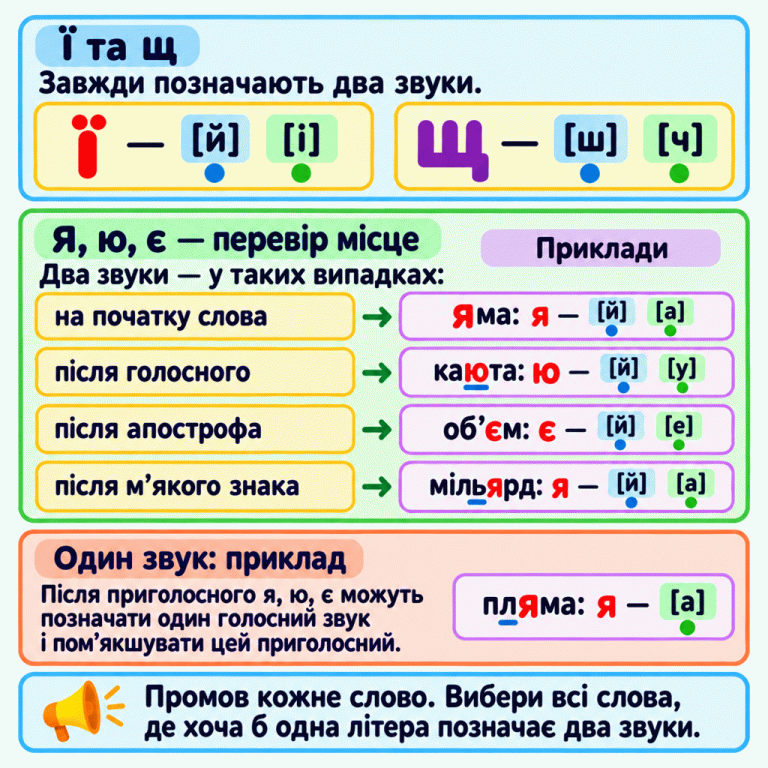 Літери ї та щ завжди позначають два звуки: ї — [й] і [і], щ — [ш] і [ч]. Для я, ю, є потрібно перевірити місце в слові. Навчальні приклади: у слові «яма» я на початку позначає [й] і [а]; у «каюта» ю після голосного — [й] і [у]; у «об’єм» є після апострофа — [й] і [е]; у «мільярд» я після м’якого знака — [й] і [а]. У контрастному прикладі «пляма» я після л позначає лише [а] та пом’якшує л. Промов кожне слово й вибери всі слова, де хоча б одна літера позначає два звуки. Ї та щ: Завжди позначають два звуки. Я, ю, є — перевір місце: Два звуки — у таких випадках: Один звук: приклад: Після приголосного я, ю, є можуть позначати один голосний звук і пом’якшувати цей приголосний. Промов кожне слово. Вибери всі слова, де хоча б одна літера позначає два звуки. ї — [й] [і] щ — [ш] [ч] Приклади на початку слова яма: я — [й] [а] після голосного каюта: ю — [й] [у] після апострофа об’єм: є — [й] [е] після м’якого знака мільярд: я — [й] [а] пляма: я — [а]