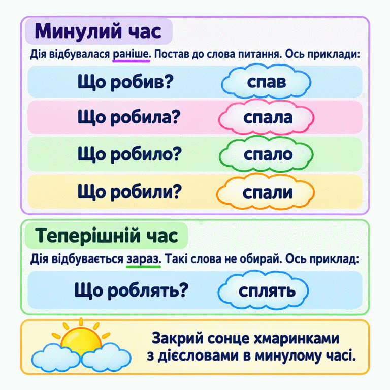 На хмаринках показано навчальні приклади. Минулий час — дія відбувалася раніше: «Що робив?» — «спав», «Що робила?» — «спала», «Що робило?» — «спало», «Що робили?» — «спали». Теперішній час — дія відбувається зараз: «Що роблять?» — «сплять». Такі слова не обирай. Закрий сонце хмаринками з дієсловами в минулому часі. Минулий час: Дія відбувалася раніше. Постав до слова питання. Ось приклади: Теперішній час: Дія відбувається зараз. Такі слова не обирай. Ось приклад: Закрий сонце хмаринками з дієсловами в минулому часі. Що робив? спав Що робила? спала Що робило? спало Що робили? спали Що роблять? сплять
