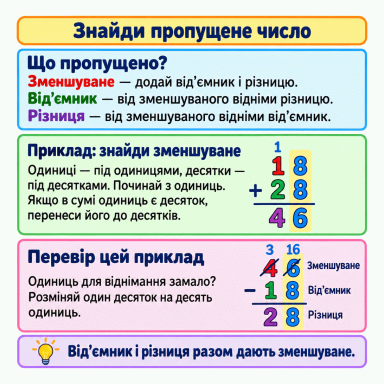 Щоб знайти зменшуване, додай від’ємник і різницю. Щоб знайти від’ємник, від зменшуваного відніми різницю. Щоб знайти різницю, від зменшуваного відніми від’ємник. У навчальному прикладі до 18 додають 28 й отримують 46. Одиниці стоять під одиницями, десятки під десятками; один десяток із суми одиниць переносять до десятків. Перевірка: від 46 віднімають 18 й отримують 28. Для віднімання один десяток розмінюють: залишаються 3 десятки та стають 16 одиниць. Біля рядків віднімання підписано зменшуване, від’ємник і різницю. Знайди пропущене число Що пропущено?: Зменшуване — додай від’ємник і різницю.
Від’ємник — від зменшуваного відніми різницю.
Різниця — від зменшуваного відніми від’ємник. Приклад: знайди зменшуване: Одиниці — під одиницями, десятки — під десятками. Починай з одиниць. Якщо в сумі одиниць є десяток, перенеси його до десятків. Перевір цей приклад: Одиниць для віднімання замало? Розміняй один десяток на десять одиниць. Від’ємник і різниця разом дають зменшуване. 18 28 46 + − 1 3 16 Зменшуване Від’ємник Різниця