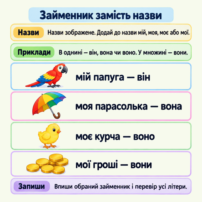 Картка пояснює, як замінити назву займенником. Спочатку назви зображене й додай мій, моя, моє або мої. Біля малюнків подано навчальні приклади: мій папуга — він; моя парасолька — вона; моє курча — воно; мої гроші — вони. В однині обирай він, вона чи воно, у множині — вони. Потім впиши обраний займенник і перевір усі літери. Займенник замість назви Назви: Назви зображене. Додай до назви мій, моя, моє або мої. Приклади: В однині — він, вона чи воно. У множині — вони. Запиши: Впиши обраний займенник і перевір усі літери. мій папуга — він моя парасолька — вона моє курча — воно мої гроші — вони