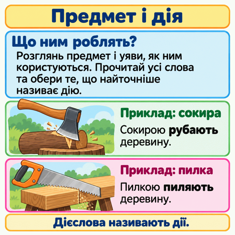 Картка «Предмет і дія». Розглянь предмет, уяви, як ним користуються, прочитай усі слова та обери найточнішу назву дії. Два навчальні приклади показують: сокирою рубають деревину, пилкою пиляють деревину. Слова «рубають» і «пиляють» виділені. Дієслова називають дії. Предмет і дія Що ним роблять?: Розглянь предмет і уяви, як ним користуються. Прочитай усі слова та обери те, що найточніше називає дію. Приклад: сокира: Сокирою рубають деревину. Приклад: пилка: Пилкою пиляють деревину. Дієслова називають дії.