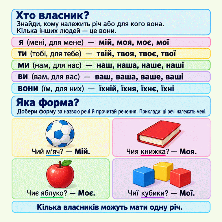 Картка пояснює: спочатку знайди власника, потім добери форму за назвою речі. Я, мені, для мене — мій, моя, моє, мої. Ти, тобі, для тебе — твій, твоя, твоє, твої. Ми, нам, для нас — наш, наша, наше, наші. Ви, вам, для вас — ваш, ваша, ваше, ваші. Вони, їм, для них — їхній, їхня, їхнє, їхні. У навчальних прикладах усе належить мовцю: один м’яч — мій, одна книжка — моя, одне яблуко — моє, кілька кубиків — мої. Кілька власників можуть мати одну річ. Хто власник?: Знайди, кому належить річ або для кого вона. Кілька інших людей — це вони. Яка форма?: Добери форму за назвою речі й прочитай речення. Приклади: ці речі належать мені. Кілька власників можуть мати одну річ. я (мені, для мене) — мій, моя, моє, мої ти (тобі, для тебе) — твій, твоя, твоє, твої ми (нам, для нас) — наш, наша, наше, наші ви (вам, для вас) — ваш, ваша, ваше, ваші вони (їм, для них) — їхній, їхня, їхнє, їхні Чий м’яч? — Мій. Чия книжка? — Моя. Чиє яблуко? — Моє. Чиї кубики? — Мої.