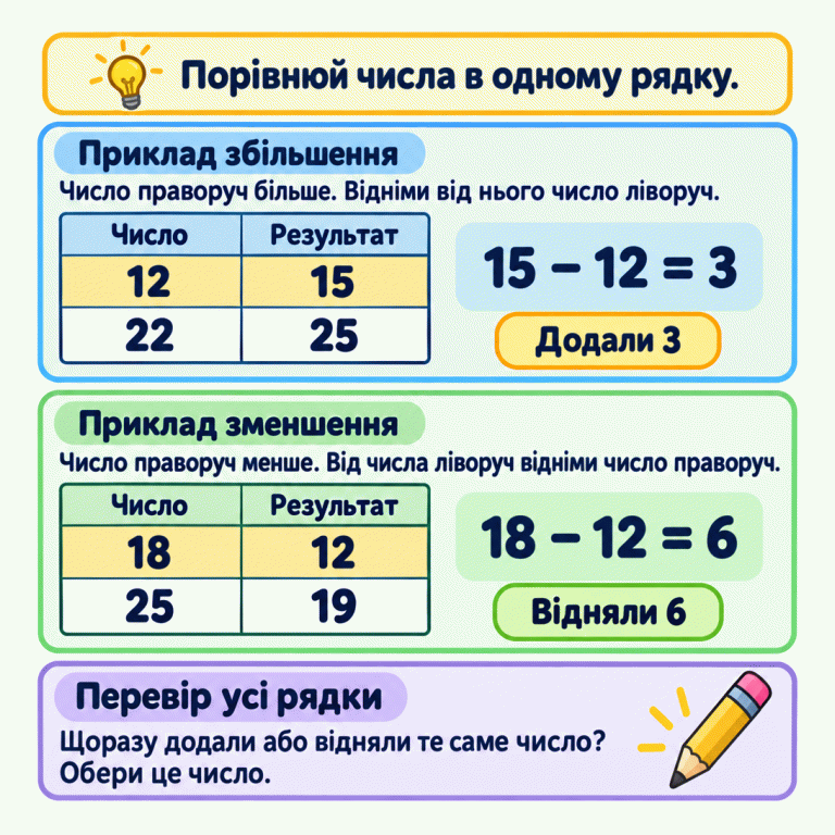 Два навчальні приклади. Збільшення: 12 стає 15, а 22 — 25; в обох рядках додали 3. Зменшення: 18 стає 12, а 25 — 19; в обох рядках відняли 6. Щоб знайти величину зміни, від більшого числа віднімають менше. Потім перевіряють те саме правило в усіх рядках. Приклад збільшення: Число праворуч більше. Відніми від нього число ліворуч. Приклад зменшення: Число праворуч менше. Від числа ліворуч відніми число праворуч. Перевір усі рядки: Щоразу додали або відняли те саме число? Обери це число. Порівнюй числа в одному рядку. Число Результат 12 15 22 25 18 19 15 − 12 = 3 Додали 3 18 − 12 = 6 Відняли 6