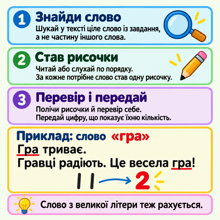 Картка пояснює: знайди задане ціле слово, став одну рисочку за кожну появу, перевір підрахунок і передай потрібну цифру. У навчальному прикладі шукають слово «гра» в уривку «Гра триває. Гравці радіють. Це весела гра!». Є дві повні появи: «Гра» і «гра». Слово «Гравці» не зараховують. Дві рисочки відповідають цифрі 2. Слово з великої літери теж рахується. Знайди слово: Шукай у тексті ціле слово із завдання, а не частину іншого слова. Став рисочки: Читай або слухай по порядку. За кожне потрібне слово став одну рисочку. Перевір і передай: Полічи рисочки й перевір себе. Передай цифру, що показує їхню кількість. Слово з великої літери теж рахується. Приклад: слово «гра» Гра триває. Гравці радіють. Це весела гра! 2 1 2 3