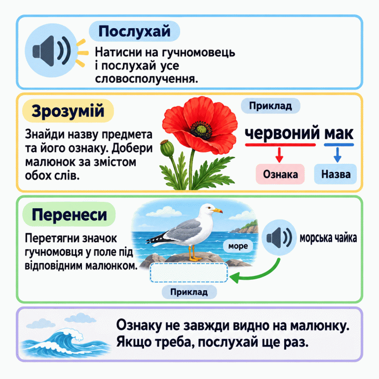 Картка пояснює три дії: послухати словосполучення, зрозуміти назву предмета та його ознаку, перенести гучномовець під відповідний малюнок. У прикладі «червоний мак» слово «червоний» позначено як ознаку, а «мак» — як назву. Приклад «морська чайка» показує зв’язок чайки з морем; стрілка веде від її гучномовця до відповідного поля. Нагадування пояснює, що ознаку не завжди видно на малюнку й можна послухати ще раз. Послухай: Натисни на гучномовець і послухай усе словосполучення. Зрозумій: Знайди назву предмета та його ознаку. Добери малюнок за змістом обох слів. Перенеси: Перетягни значок гучномовця у поле під відповідним малюнком. Ознаку не завжди видно на малюнку. Якщо треба, послухай ще раз. Приклад червоний мак Ознака Назва морська чайка море