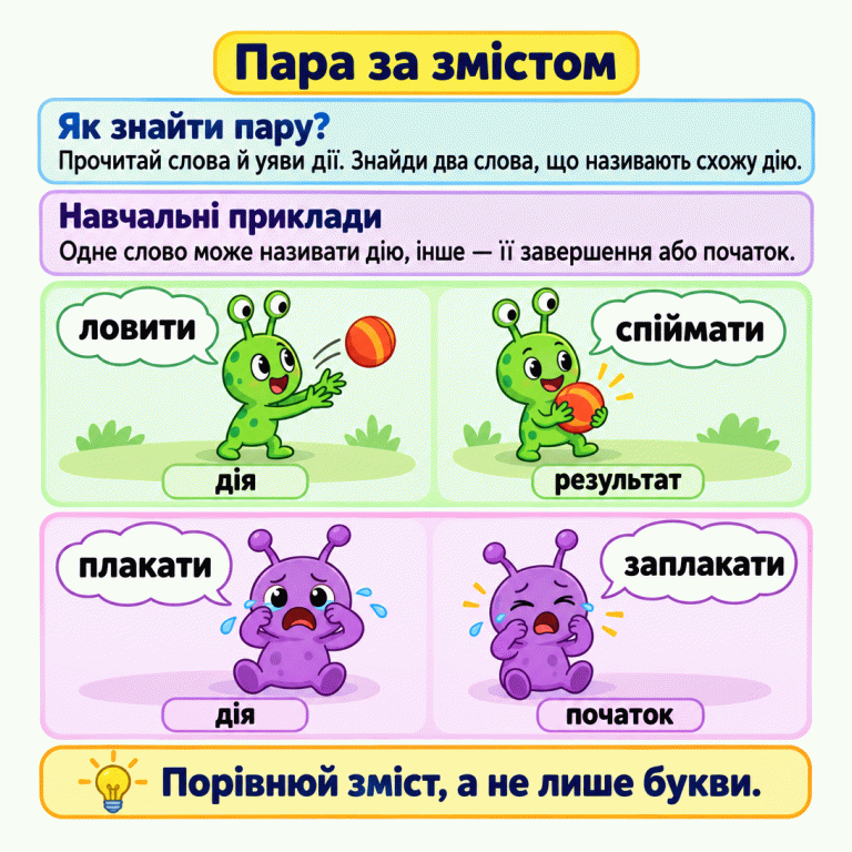 Картка пояснює, як знайти пару дієслів за змістом: прочитати слова й уявити дії. Навчальна пара «ловити — спіймати» показує ловіння м’яча та результат. Пара «плакати — заплакати» показує плач і його початок. Біля відповідних сценок є підписи «дія», «результат» і «початок». Нагадування: порівнюй зміст, а не лише букви. Пара за змістом Як знайти пару?: Прочитай слова й уяви дії. Знайди два слова, що називають схожу дію. Навчальні приклади: Одне слово може називати дію, інше — її завершення або початок. Порівнюй зміст, а не лише букви. ловити спіймати плакати заплакати дія результат початок