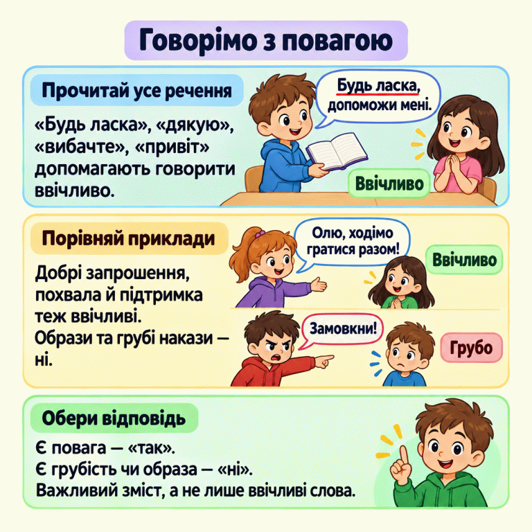 Картка про звертання з повагою. Ввічливі слова допомагають, але потрібно читати все речення. Прохання «Будь ласка, допоможи мені.» та запрошення «Олю, ходімо гратися разом!» позначені як ввічливі. Наказ «Замовкни!» позначений як грубий. Добрі запрошення, похвала й підтримка теж можуть бути ввічливими. Для звертання з повагою обирай «так», для грубого чи образливого — «ні». Говорімо з повагою Прочитай усе речення: «Будь ласка», «дякую», «вибачте», «привіт» допомагають говорити ввічливо. Порівняй приклади: Добрі запрошення, похвала й підтримка теж ввічливі. Образи та грубі накази — ні. Обери відповідь: Є повага — «так». Є грубість чи образа — «ні». Важливий зміст, а не лише ввічливі слова. Будь ласка, допоможи мені. Олю, ходімо гратися разом! Замовкни! Ввічливо Грубо