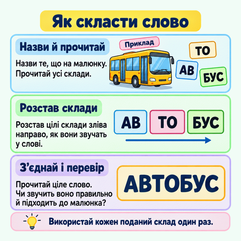 Як скласти слово: назви зображене, прочитай усі подані склади, розстав їх зліва направо в порядку звучання та перевір отримане слово. Навчальний приклад — автобус. Окремі склади АВ, ТО, БУС упорядковано й з’єднано в слово АВТОБУС. Кожен поданий склад використано один раз. Як скласти слово Назви й прочитай: Назви те, що на малюнку. Прочитай усі склади. Розстав склади: Розстав цілі склади зліва направо, як вони звучать у слові. З’єднай і перевір: Прочитай ціле слово. Чи звучить воно правильно й підходить до малюнка? Використай кожен поданий склад один раз. Приклад АВ ТО БУС АВТОБУС