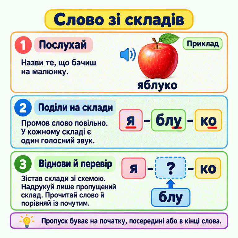 Навчальний приклад з яблуком: слово «яблуко» поділено на склади «я-блу-ко». У схемі «я-?-ко» пропущено «блу»; цей склад показаний окремо для вставлення. Голосні букви підкреслено. Картка радить прослухати слово, промовити його по складах, відновити пропуск і перевірити ціле слово. Пропуск може бути на початку, посередині або в кінці слова. Слово зі складів Послухай: Назви те, що бачиш на малюнку. Поділи на склади: Промов слово повільно. У кожному складі є один голосний звук. Віднови й перевір: Зістав склади зі схемою. Надрукуй лише пропущений склад. Прочитай слово й порівняй із почутим. Пропуск буває на початку, посередині або в кінці слова. Приклад яблуко я блу ко - ? 1 2 3