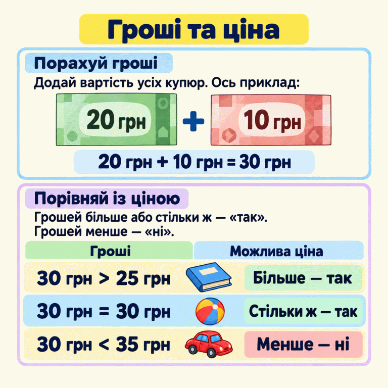 Картка пояснює: додай вартість усіх купюр і порівняй суму з ціною. У навчальному прикладі купюри 20 і 10 гривень разом дають 30 гривень. За можливої ціни 25 гривень грошей більше — так; за ціни 30 гривень стільки ж — так; за ціни 35 гривень менше — ні. Це три окремі варіанти ціни, а не покупки разом. Гроші та ціна Порахуй гроші: Додай вартість усіх купюр. Ось приклад: Порівняй із ціною: Грошей більше або стільки ж — «так».
Грошей менше — «ні». 20 грн 10 грн 20 грн + 10 грн = 30 грн Гроші Можлива ціна 30 грн > 25 грн Більше — так 30 грн = 30 грн Стільки ж — так 30 грн < 35 грн Менше — ні +