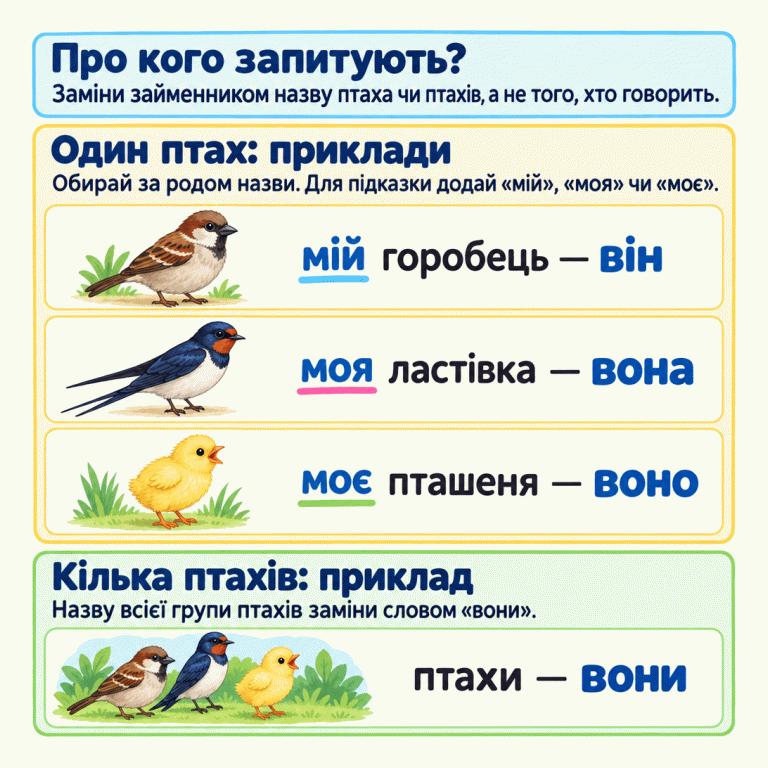 Займенник добираємо до назви птаха чи птахів, а не до того, хто говорить. Три навчальні приклади з одним птахом: «мій горобець — він», «моя ластівка — вона», «моє пташеня — воно». Слова «мій», «моя», «моє» допомагають перевірити рід назви. Біля групи кількох птахів написано «птахи — вони». Про кого запитують?: Заміни займенником назву птаха чи птахів, а не того, хто говорить. Один птах: приклади: Обирай за родом назви. Для підказки додай «мій», «моя» чи «моє». Кілька птахів: приклад: Назву всієї групи птахів заміни словом «вони». мій горобець — він моя ластівка — вона моє пташеня — воно птахи — вони