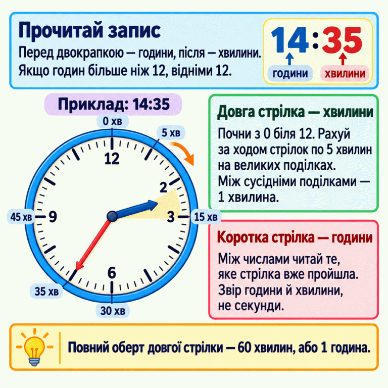 Картка пояснює, як зіставити цифровий час із годинником. Перед двокрапкою записано години, після — хвилини; від годин понад 12 віднімають 12. У навчальному прикладі 14:35 довга стрілка вказує на 35 хвилин, коротка — між 2 і 3. Хвилини рахують від нуля біля 12 за ходом стрілок: по 5 на великих поділках або по 1 між сусідніми. Зовні позначено 0, 5, 15, 30, 35 і 45 хвилин. Повний оберт довгої стрілки — 60 хвилин, або 1 година. Для вибору звіряють години й хвилини, не секунди. Прочитай запис: Перед двокрапкою — години, після — хвилини. Якщо годин більше ніж 12, відніми 12. Довга стрілка — хвилини: Почни з 0 біля 12. Рахуй за ходом стрілок по 5 хвилин на великих поділках. Між сусідніми поділками — 1 хвилина. Коротка стрілка — години: Між числами читай те, яке стрілка вже пройшла. Звір години й хвилини, не секунди. Повний оберт довгої стрілки — 60 хвилин, або 1 година. Приклад: 14:35 12 2 3 6 9 0 хв 5 хв 15 хв 30 хв 35 хв 45 хв 14:35 години хвилини